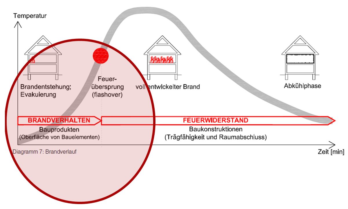 Brandschutz – Alpin Massivholz